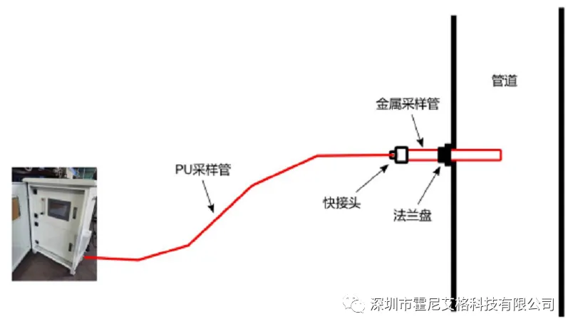 管道高溫氣體預處理系統